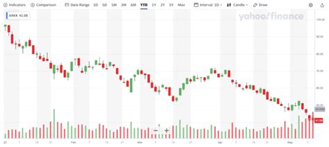 Cathie Wood’s ARK Invest Fund Sees No Respite in Today’s US Inflation ...