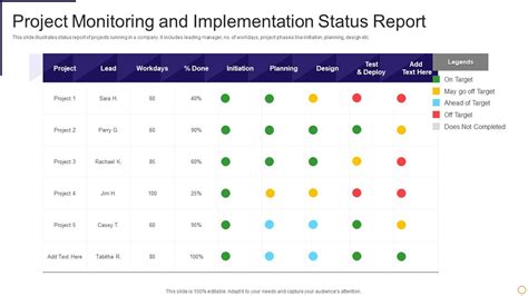 Project Monitoring And Implementation Status Report | Presentation ...