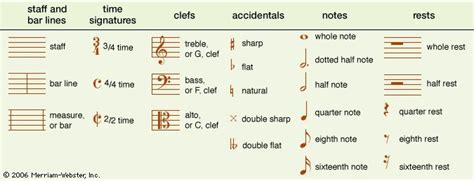 Musical notation | Description, Systems, & Note Symbols | Britannica