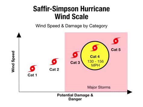 Category 4 Hurricane Guide: What You Need to Know - Eurex Shutters