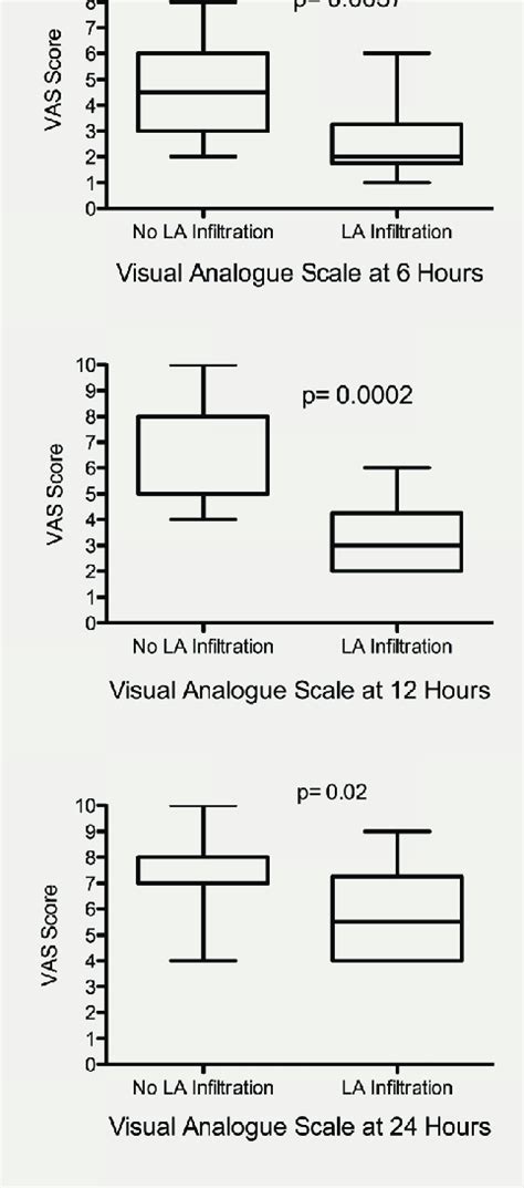 Visual analogue pain scores at 6, 12 and 24 hours postoperatively... | Download Scientific Diagram