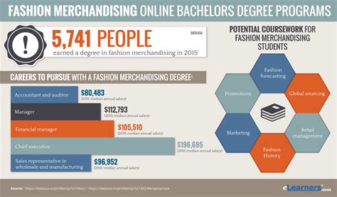 Online Fashion Merchandising Degree | Online Degrees