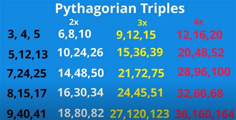 Triple families-Common Pythagorean Triples | MooMooMath and Science