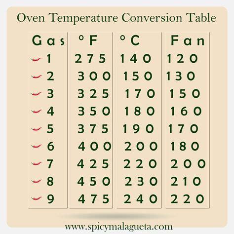 Baking Temperature Conversion Chart