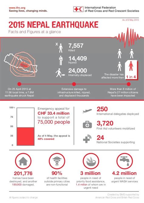 Nepal earthquake 2015 infographic