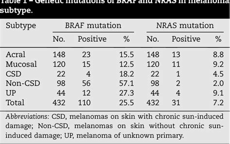 Table 1 from Prevalence of BRAF V600E mutation in Chinese melanoma ...