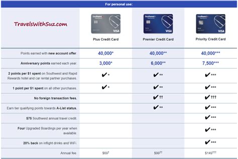 Credit Card Info – a List for Free Travel | TravelswithSuz.com