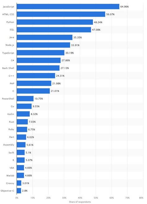 Top 13 Programming Languages Trends in 2023 | Fireart