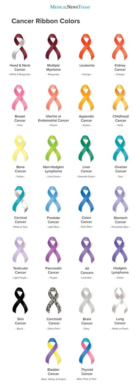 Types Of Cancer - General Medical Information