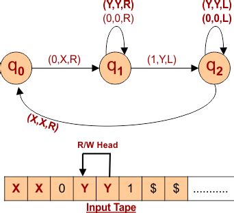 Turing Machine Examples | Top 06 Explained » CS Taleem