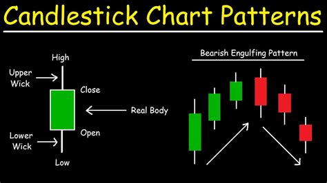 Candlestick Chart Explained | Bruin Blog