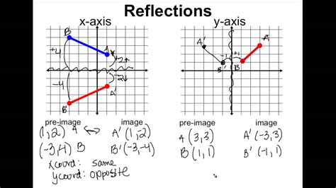 [10000印刷√] reflection across x axis vs y axis 267880-Reflection across the y axis vs x axis