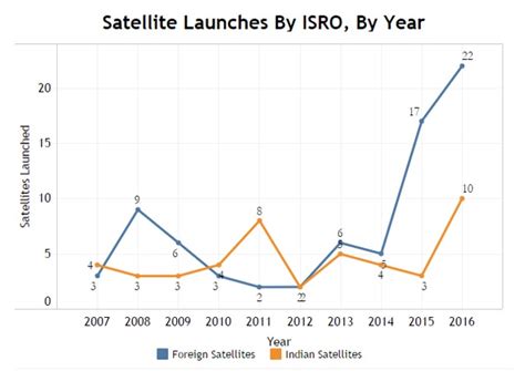 ISRO All Set to Make History With The Launch of 83 Satellites in One Go! – Trak.in – Indian ...