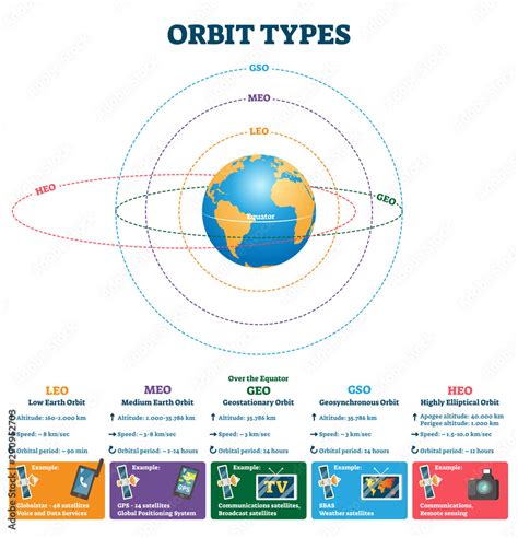 Orbit types vector illustration. Labeled satellites altitude, speed ...