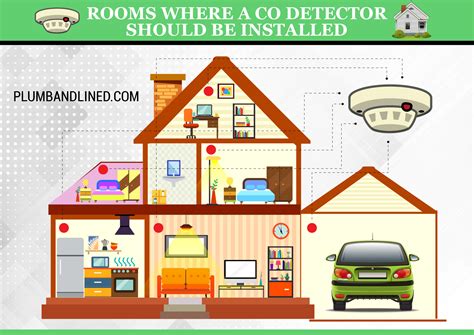 Carbon Monoxide Detector Placement