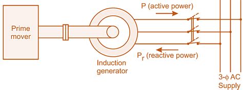 Induction Generator - Construction, Diagram, Torque Slip ...