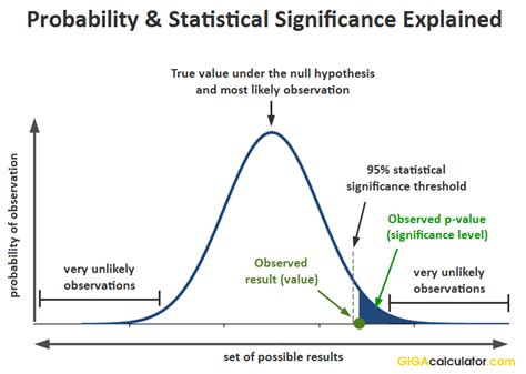 P-value Calculator & Statistical Significance Calculator