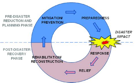 The disaster (risk) management cycle (and typical phases it is composed... | Download Scientific ...