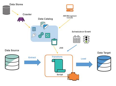 AWS Glue concepts - AWS Glue