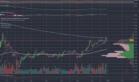 PSEC Stock Price and Chart — NASDAQ:PSEC — TradingView