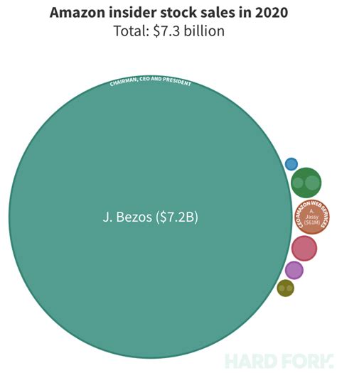 Bezos just took his first post-COVID (stock) dump — and it’s worth $3.1B