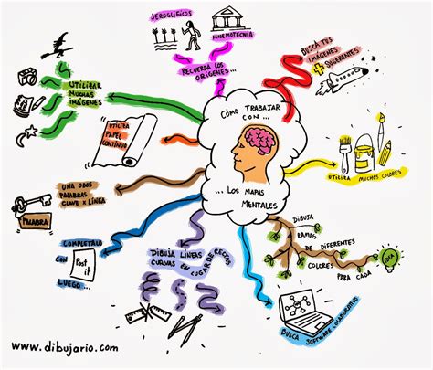 Evi 1 Mapa Mental 2 Mind Map | Images and Photos finder