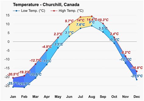 Yearly & Monthly weather - Churchill, Canada