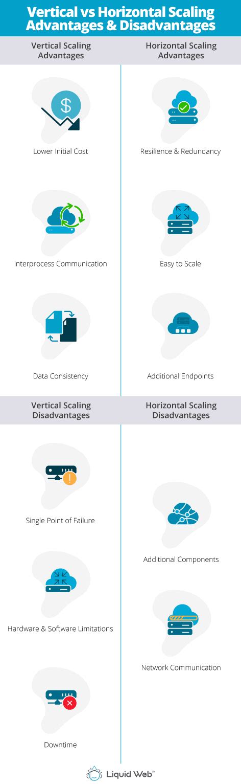 Horizontal vs Vertical Scaling: Which One Is Best For You? | Liquid Web