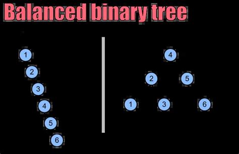 How to Check Balanced Binary Tree in C/C++? | Algorithms, Blockchain and Cloud