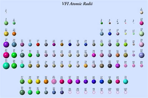 Elements, Atomic Radii and the Periodic Radii