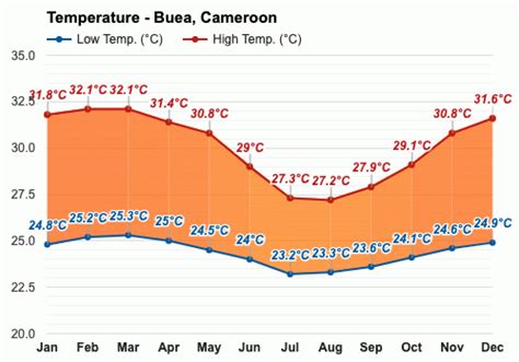 Yearly & Monthly weather - Buea, Cameroon