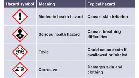 Science Warning Symbols