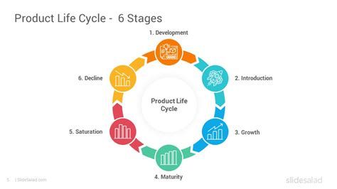 Product Life Cycle PowerPoint Template Designs - SlideSalad