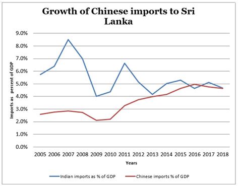 Against the Tide: The Growth of China-Sri Lanka Trade – The Diplomat