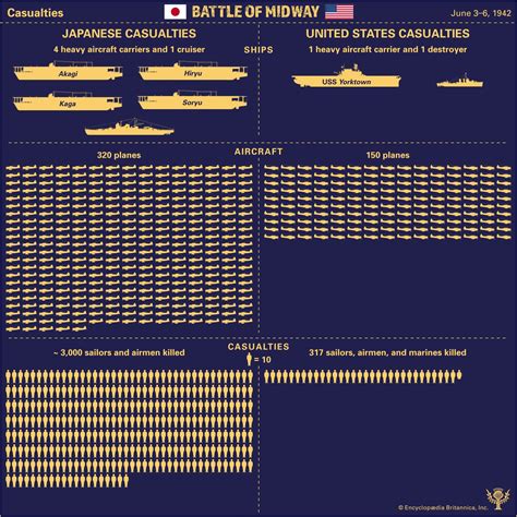 Battle of Midway | Significance & Outcome | Britannica