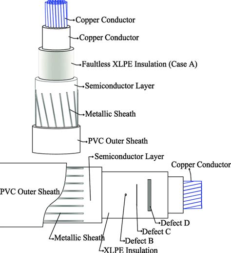 XLPE cable and defects: a) faultless, b) needle tip defect, c) scratch ...