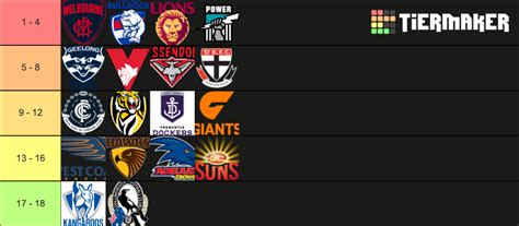 2022 AFL LADDER PREDICTION Tier List (Community Rankings) - TierMaker