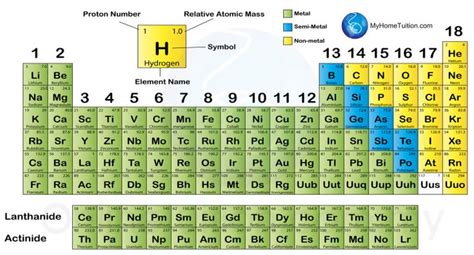 4.4 Classification of Elements in the Period Table – SPM Science | Relative atomic mass, Period ...