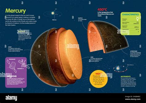 Infographic about planet Mercury, its orbit, rotation, and the space ...