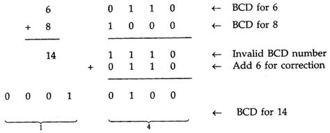 BCD Adder Circuit | BCD Adder Truth Table | BCD Adder Block Diagram