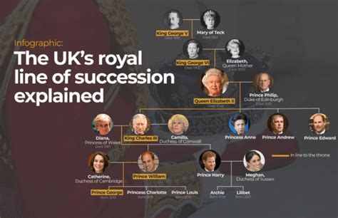 Infographic: The UK’s Royal Line of Succession Explained in 2022 ...