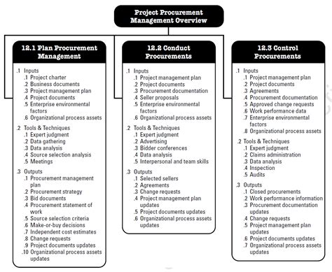 Project Procurement Management According to the PMBOK