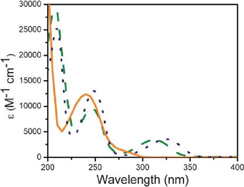 Molar absorptivity versus wavelength for TPA (solid line: pH 7) and ...