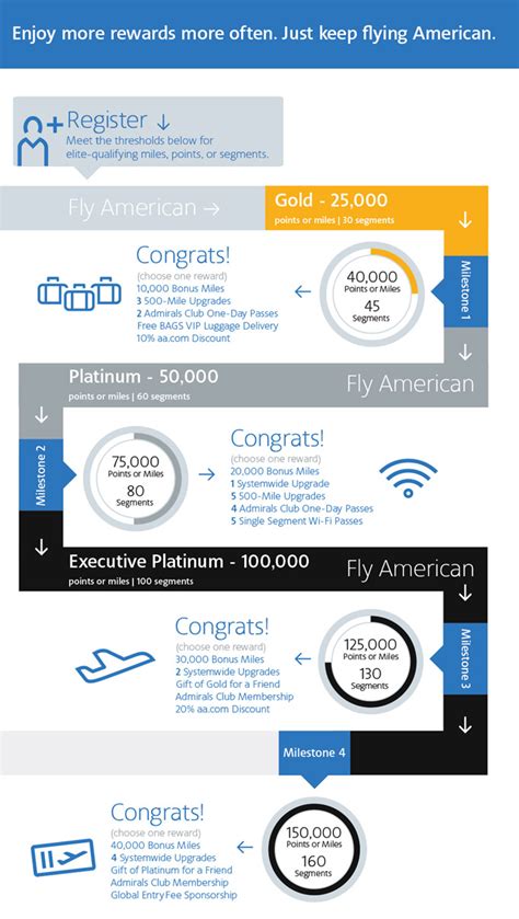 Elite Rewards from American Airlines: Compelling at every tier but not ...