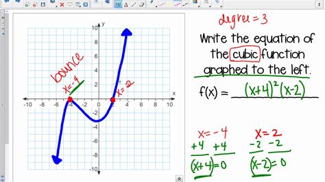 How To Write An Equation For A Polynomial