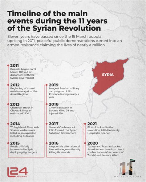 Timeline of the main events during 11 years of the Syrian Revolution - levant24