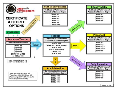 Certificates and Degrees – Child Development & Education Department