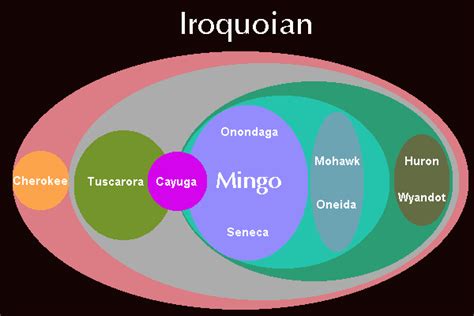 Iroquoian Languages