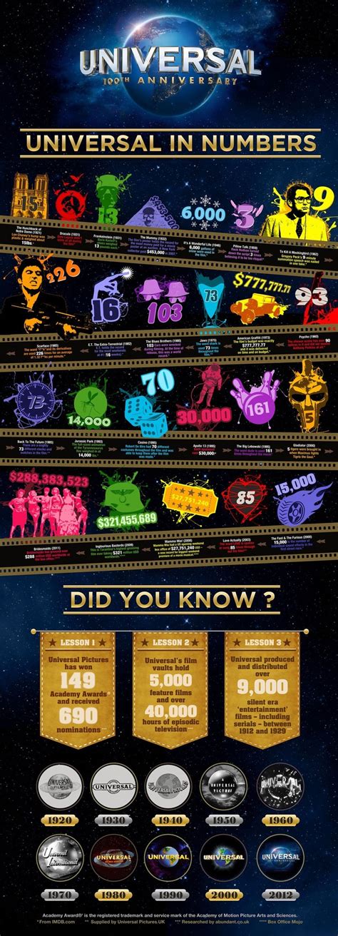 100 Years of Universal Studios [Infographic]