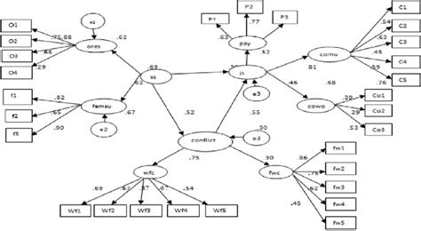 Structural equation model fit | Download Scientific Diagram